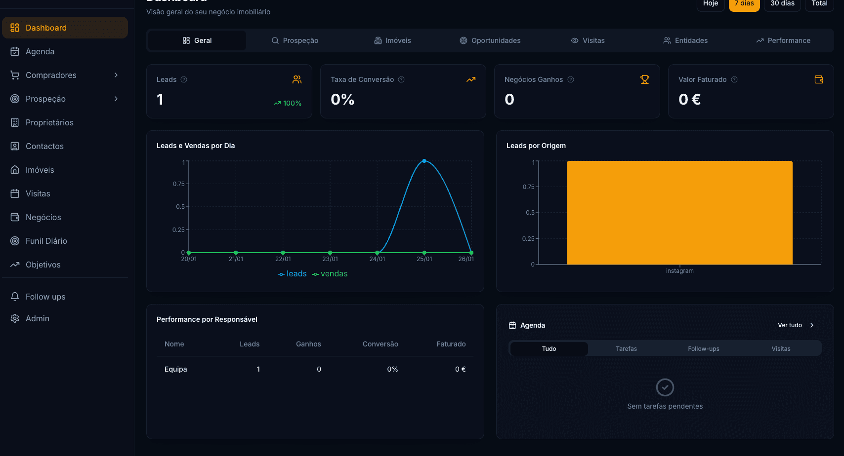 Dashboard de prospecção do CRM imobiliário